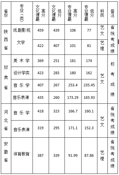 2019年西安文理学院艺术类专业录取分数线