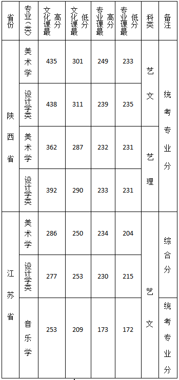 2019年西安文理学院艺术类专业录取分数线