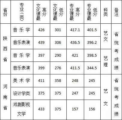 2019年西安文理学院艺术类专业录取分数线