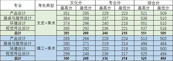 柳州工学院2019年艺术类本科专业录取分数线