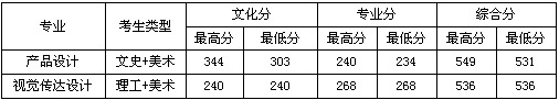 柳州工学院2019年艺术类本科专业录取分数线