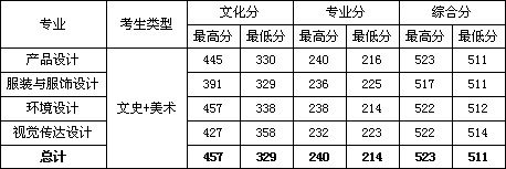 柳州工学院2019年艺术类本科专业录取分数线