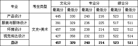 柳州工学院2019年艺术类本科专业录取分数线