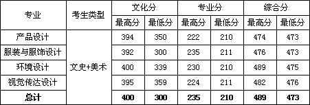 柳州工学院2019年艺术类本科专业录取分数线