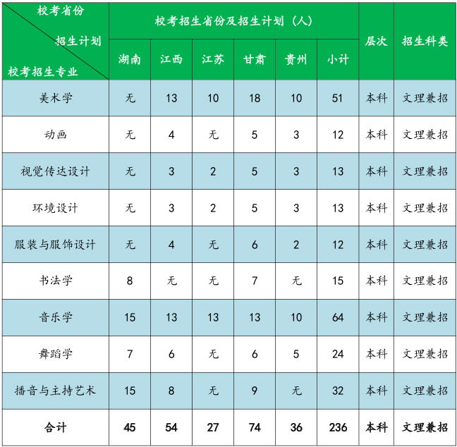 2019年南宁师范大学艺术类专业录取分数线