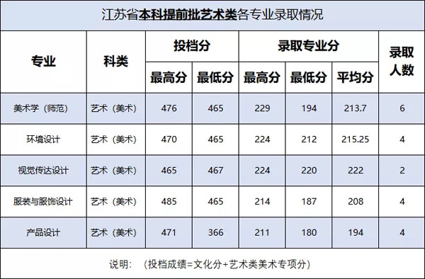 2019年百色学院艺术类专业录取分数线