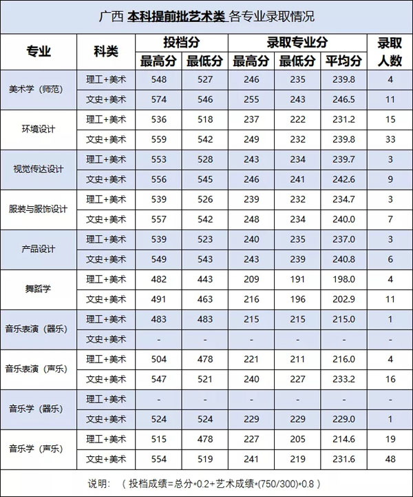 2019年百色学院艺术类专业录取分数线