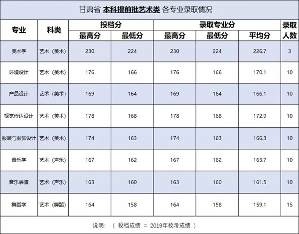 2019年百色学院艺术类专业录取分数线