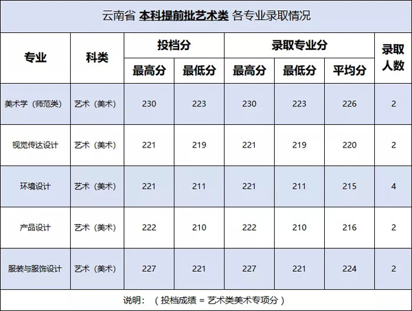 2019年百色学院艺术类专业录取分数线