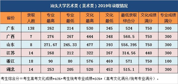 2019年汕头大学美术类专业录取分数线