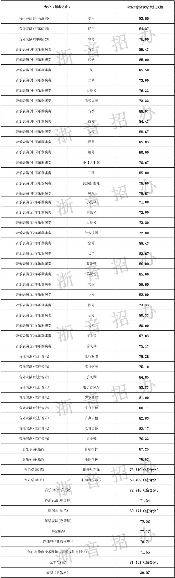 2019年浙江音乐学院本科专业（综合）录取最低分数线