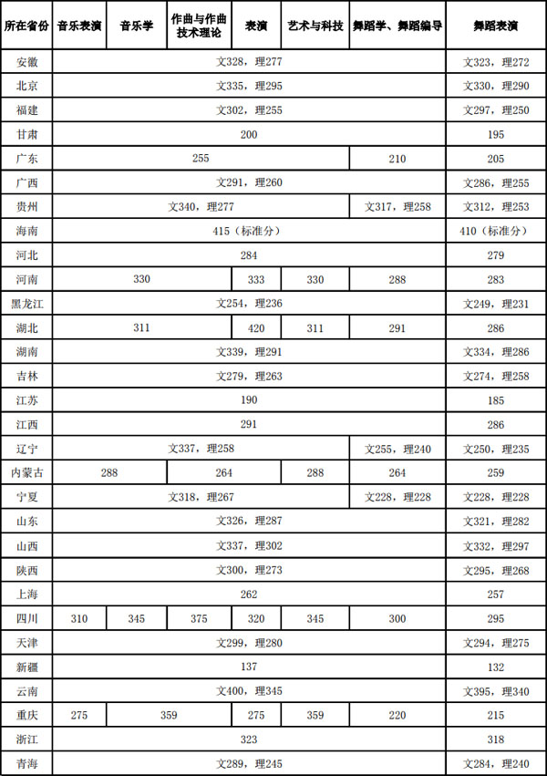 2019年浙江音乐学院本科专业（综合）录取最低分数线