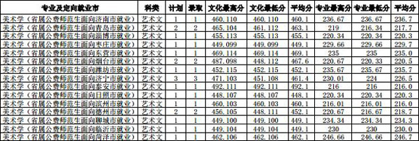 2019年齐鲁师范学院艺术类专业录取分数线