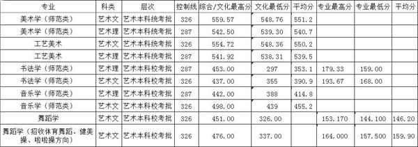 2019年齐鲁师范学院艺术类专业录取分数线