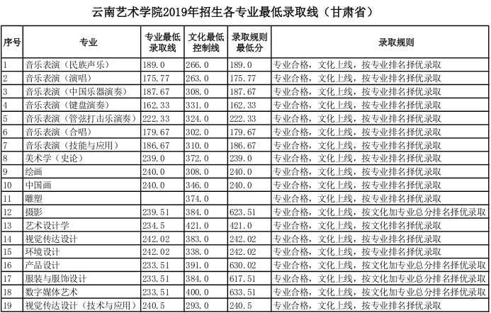 云南艺术学院2019年甘肃省艺术类专业录取分数线