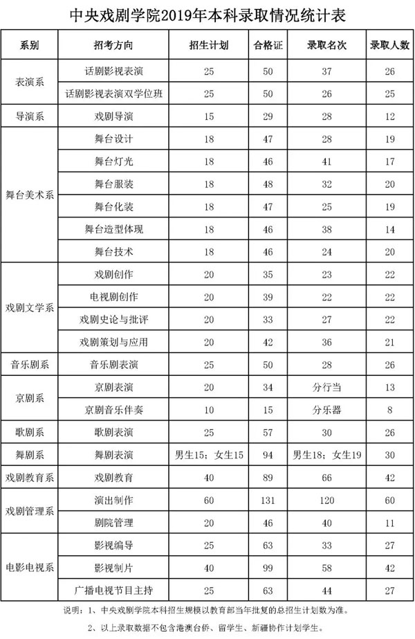 中央戏剧学院2019年本科录取最低名次