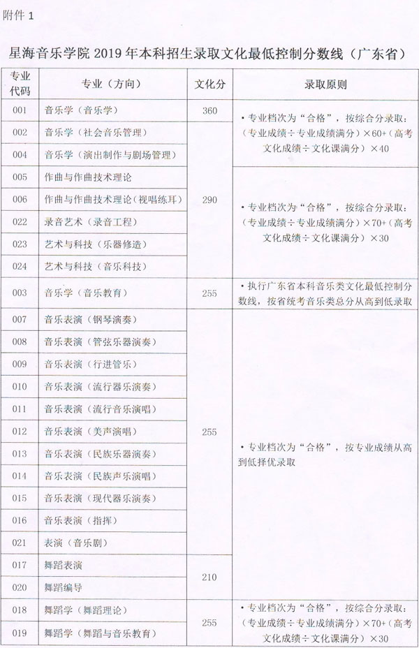 2019年星海音乐学院本科录取文化最低控制分数线