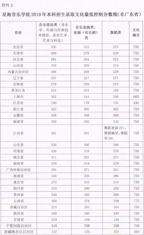 2019年星海音乐学院本科录取文化最低控制分数线