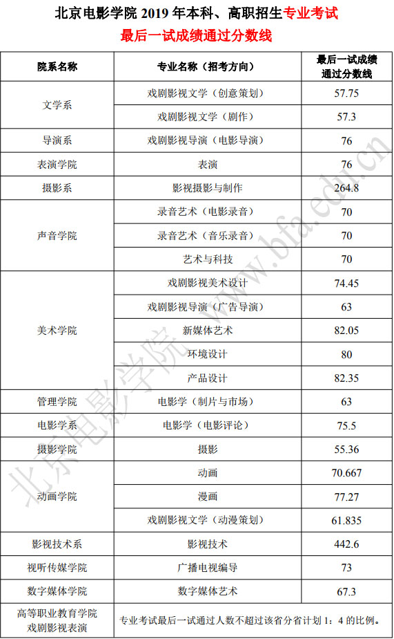 2019年北京电影学院艺术类本科专业录取分数线