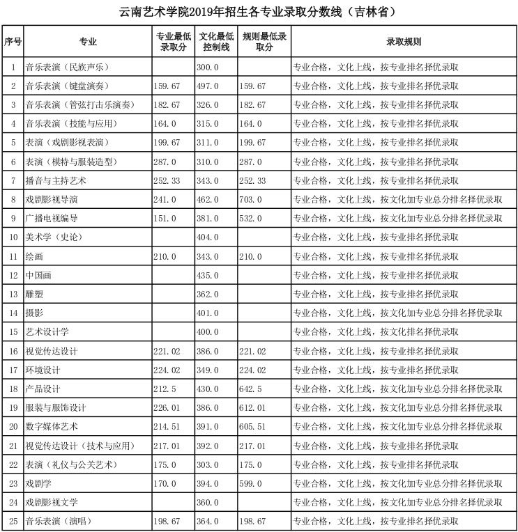 云南艺术学院2019年吉林省艺术类专业录取分数线