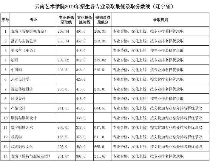 云南艺术学院2019年辽宁省艺术类专业录取分数线