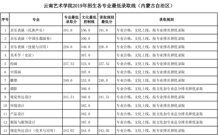 云南艺术学院2019年内蒙古艺术类专业录取分数线