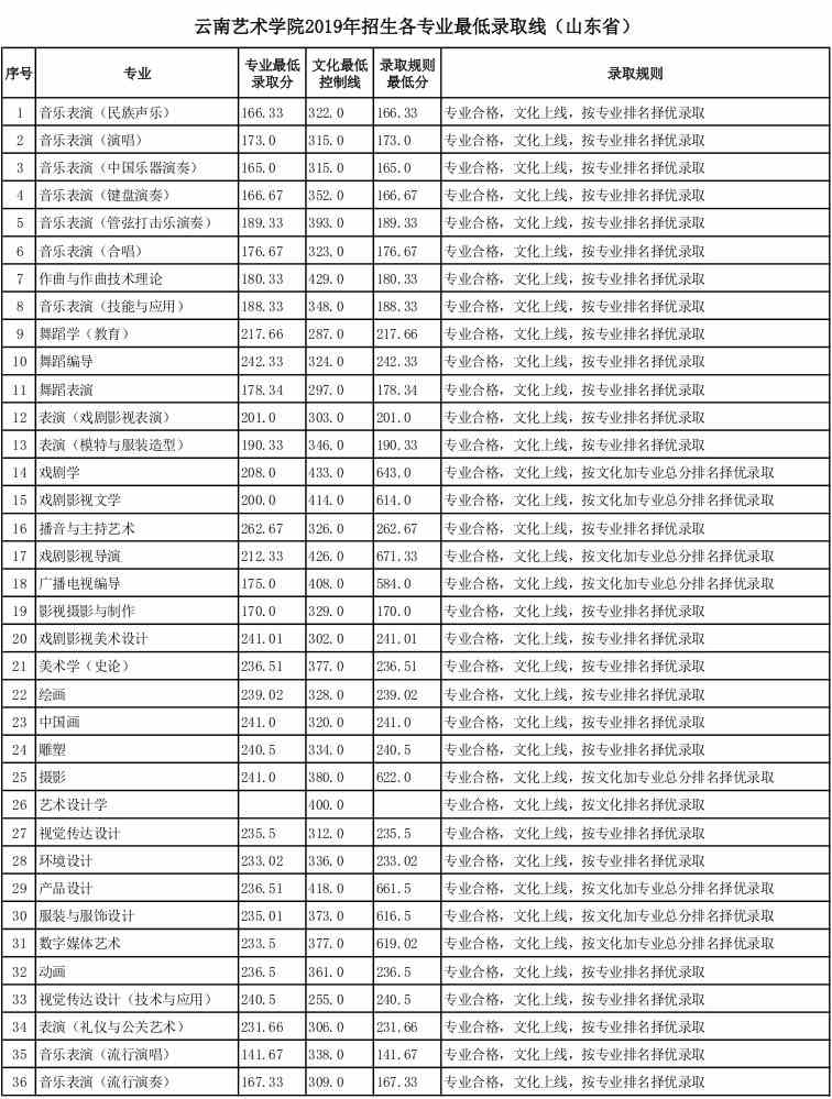 云南艺术学院2019年山东省艺术类专业录取分数线