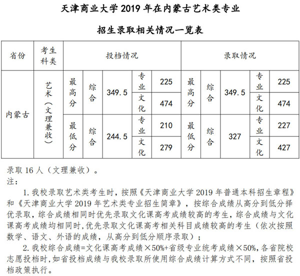 2019年天津商业大学美术类本科专业录取分数线