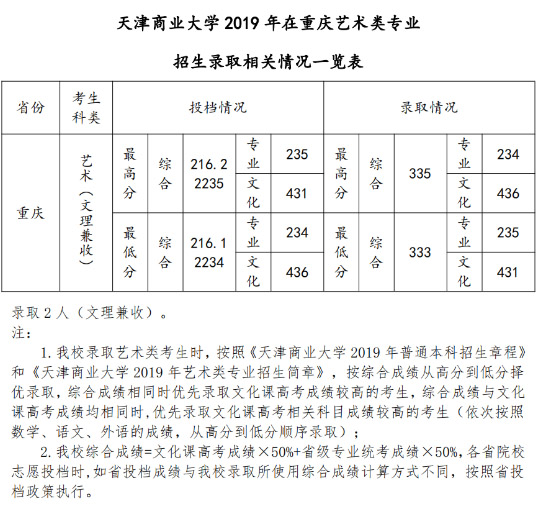 2019年天津商业大学美术类本科专业录取分数线