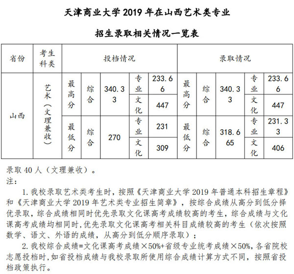 2019年天津商业大学美术类本科专业录取分数线