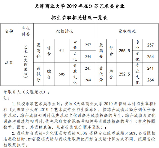 2019年天津商业大学美术类本科专业录取分数线