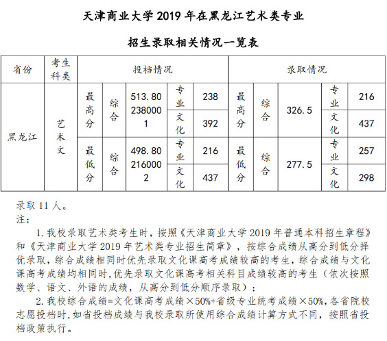 2019年天津商业大学美术类本科专业录取分数线