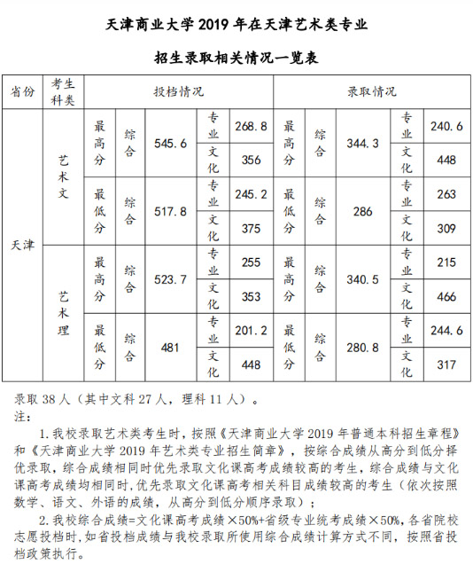 2019年天津商业大学美术类本科专业录取分数线