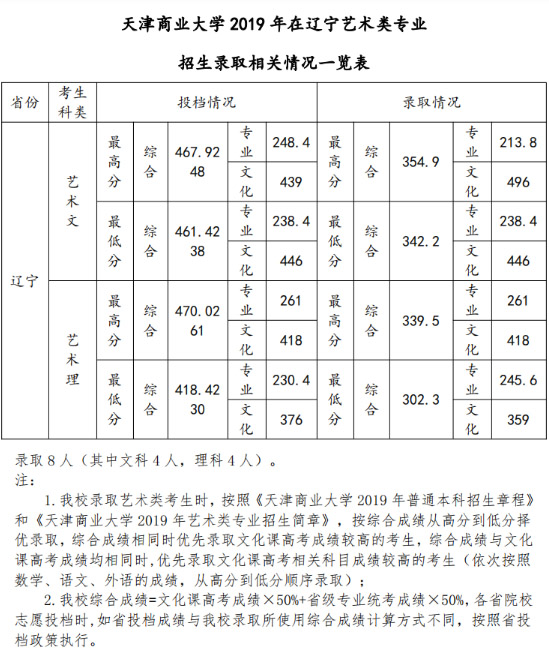 2019年天津商业大学美术类本科专业录取分数线