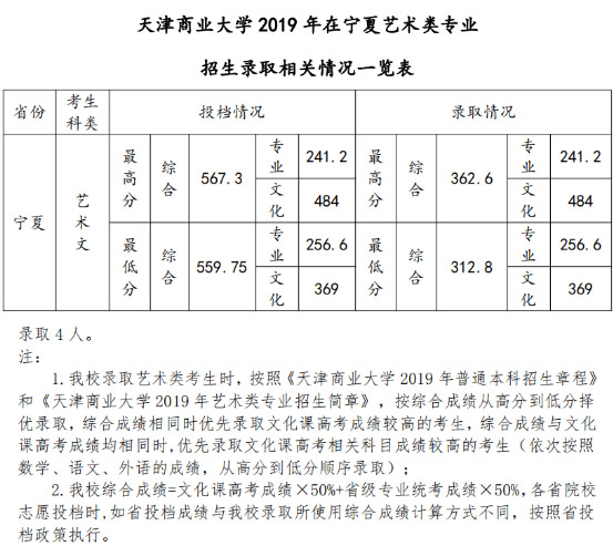 2019年天津商业大学美术类本科专业录取分数线