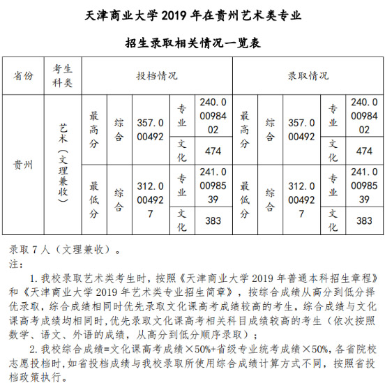 2019年天津商业大学美术类本科专业录取分数线