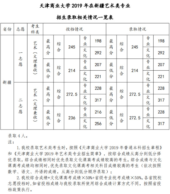 2019年天津商业大学美术类本科专业录取分数线