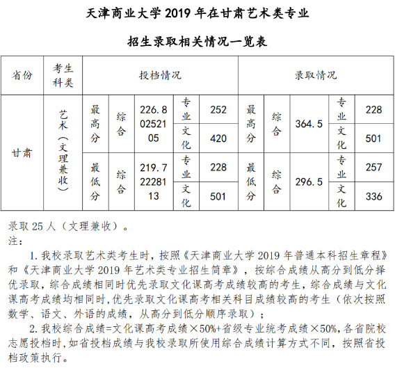 2019年天津商业大学美术类本科专业录取分数线