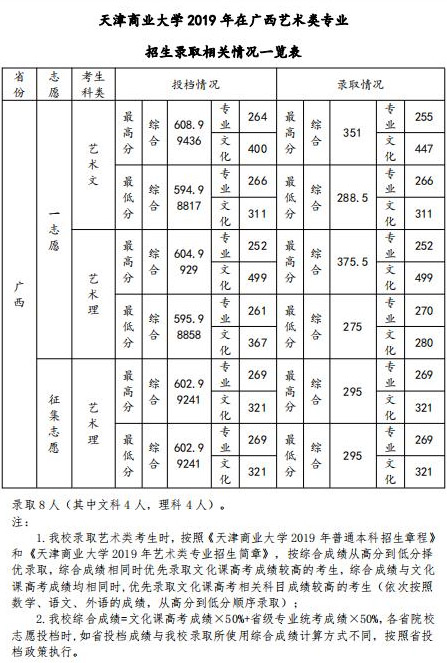 2019年天津商业大学美术类本科专业录取分数线
