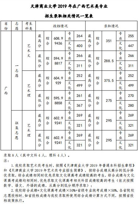 2019年天津商业大学美术类本科专业录取分数线