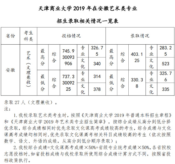 2019年天津商业大学美术类本科专业录取分数线