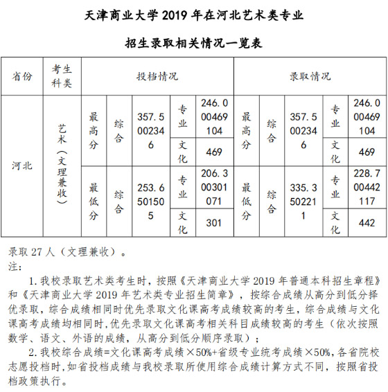 2019年天津商业大学美术类本科专业录取分数线