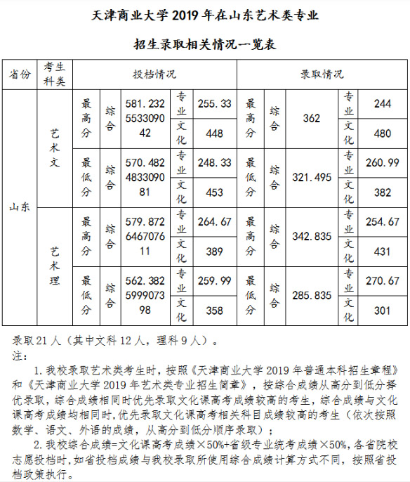 2019年天津商业大学美术类本科专业录取分数线