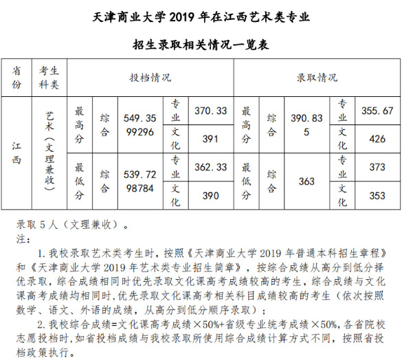 2019年天津商业大学美术类本科专业录取分数线