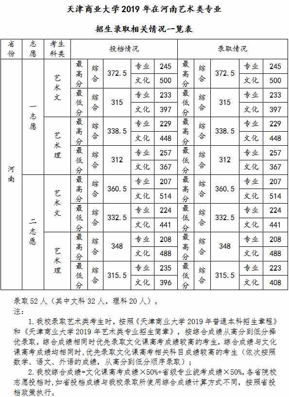 2019年天津商业大学美术类本科专业录取分数线