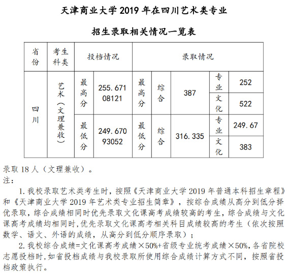 2019年天津商业大学美术类本科专业录取分数线