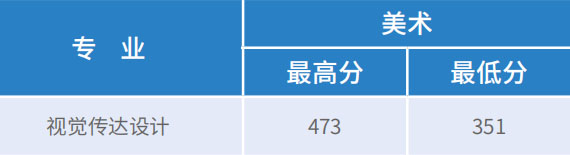 2018年天津财经大学珠江学院艺术类本科专业录取分数线