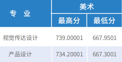 2018年天津财经大学珠江学院艺术类本科专业录取分数线