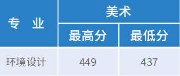 2018年天津财经大学珠江学院艺术类本科专业录取分数线