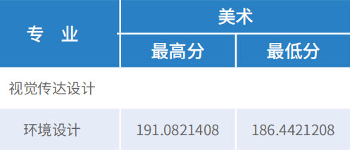 2018年天津财经大学珠江学院艺术类本科专业录取分数线